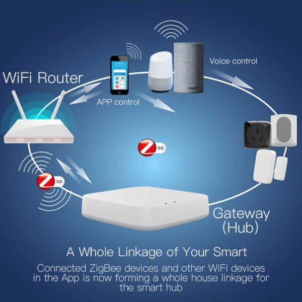 Tuya ZigBee 3 0 Smart Gateway Hub Smart Home Bridge Smart Life APP Wireless Remote Controller 3